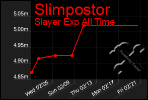 Total Graph of Slimpostor