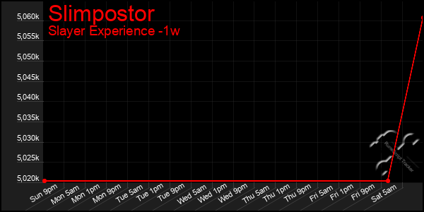 Last 7 Days Graph of Slimpostor