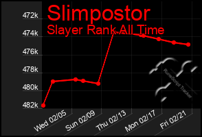 Total Graph of Slimpostor