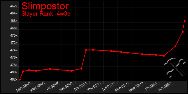 Last 31 Days Graph of Slimpostor