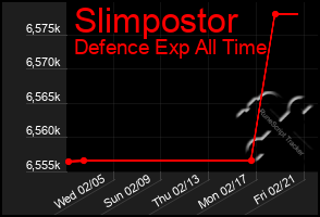 Total Graph of Slimpostor