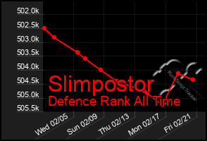 Total Graph of Slimpostor