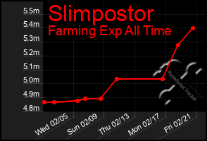 Total Graph of Slimpostor