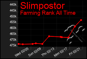 Total Graph of Slimpostor