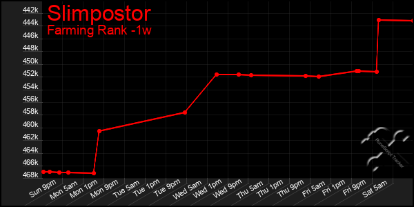 Last 7 Days Graph of Slimpostor