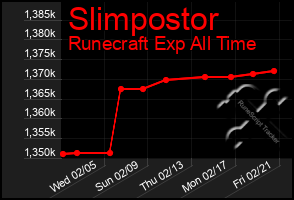 Total Graph of Slimpostor