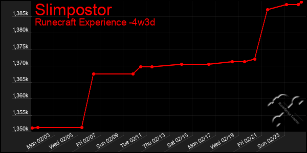 Last 31 Days Graph of Slimpostor