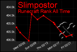 Total Graph of Slimpostor