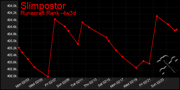 Last 31 Days Graph of Slimpostor