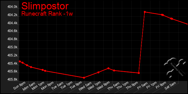 Last 7 Days Graph of Slimpostor