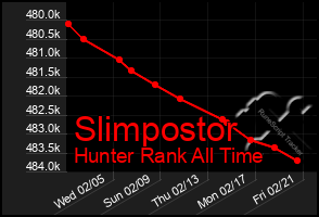 Total Graph of Slimpostor