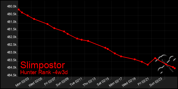 Last 31 Days Graph of Slimpostor