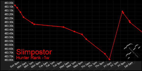 Last 7 Days Graph of Slimpostor