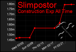 Total Graph of Slimpostor