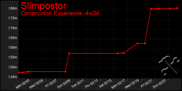 Last 31 Days Graph of Slimpostor