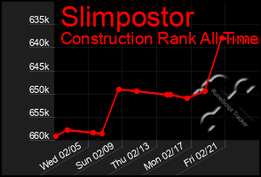 Total Graph of Slimpostor