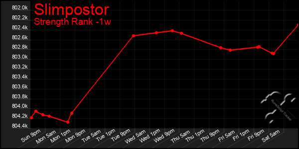 Last 7 Days Graph of Slimpostor