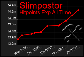 Total Graph of Slimpostor