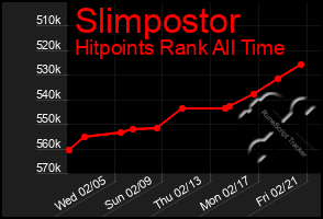 Total Graph of Slimpostor