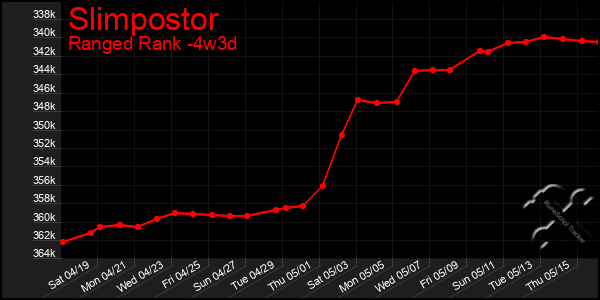 Last 31 Days Graph of Slimpostor