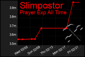 Total Graph of Slimpostor