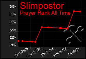 Total Graph of Slimpostor