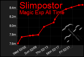 Total Graph of Slimpostor