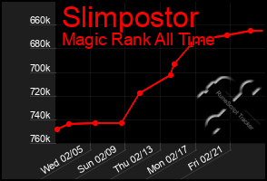 Total Graph of Slimpostor