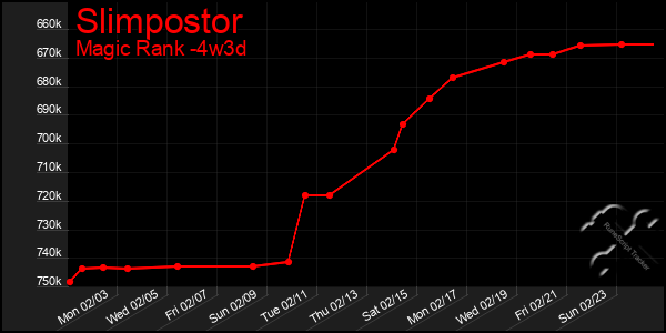 Last 31 Days Graph of Slimpostor