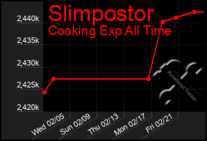 Total Graph of Slimpostor