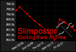 Total Graph of Slimpostor