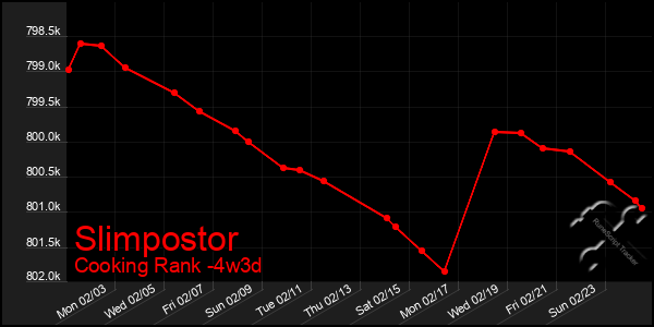 Last 31 Days Graph of Slimpostor