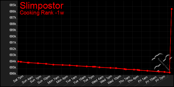 Last 7 Days Graph of Slimpostor