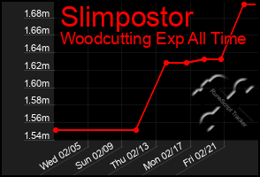 Total Graph of Slimpostor