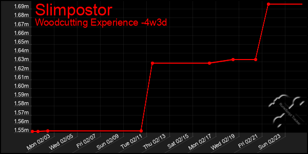 Last 31 Days Graph of Slimpostor