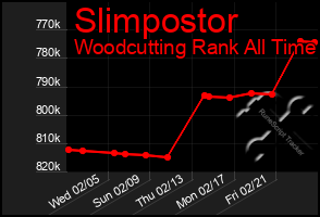 Total Graph of Slimpostor