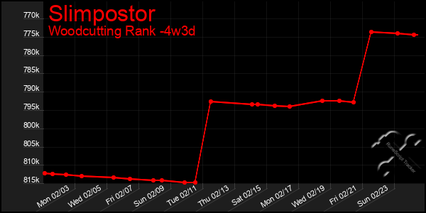 Last 31 Days Graph of Slimpostor