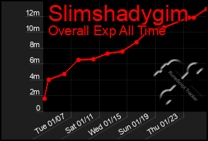 Total Graph of Slimshadygim