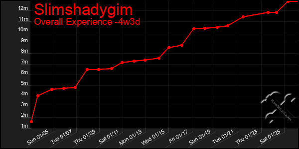 Last 31 Days Graph of Slimshadygim