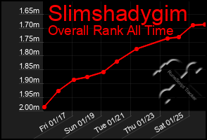 Total Graph of Slimshadygim