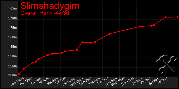 Last 31 Days Graph of Slimshadygim