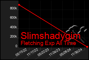 Total Graph of Slimshadygim