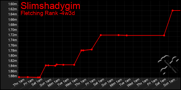 Last 31 Days Graph of Slimshadygim