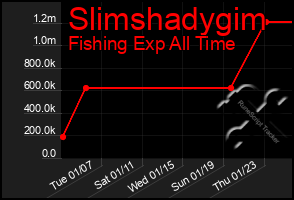 Total Graph of Slimshadygim