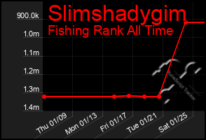 Total Graph of Slimshadygim