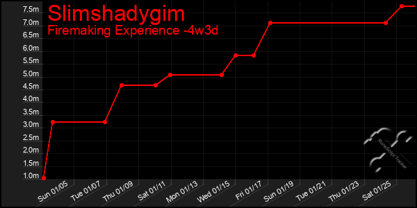 Last 31 Days Graph of Slimshadygim