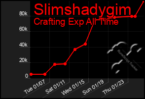 Total Graph of Slimshadygim