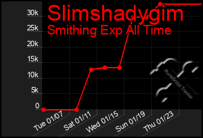 Total Graph of Slimshadygim