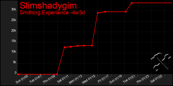 Last 31 Days Graph of Slimshadygim