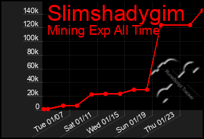 Total Graph of Slimshadygim